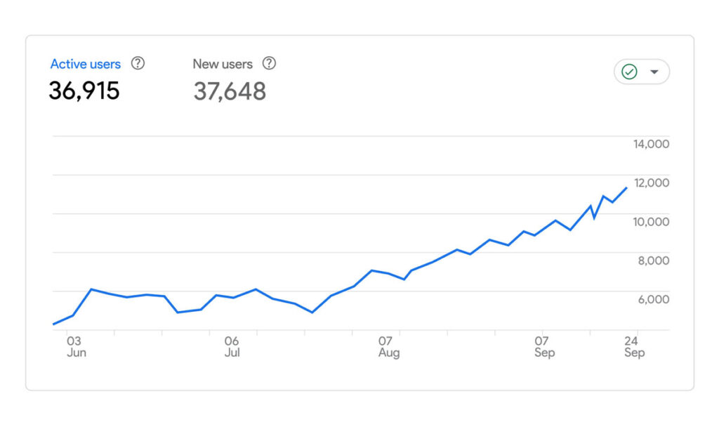 Traffic report from google analytics