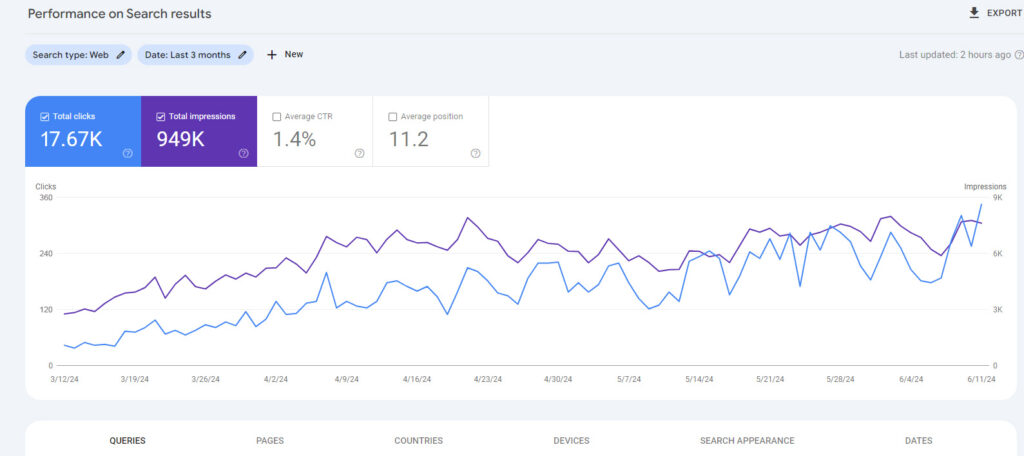 Blog traffic report form google search console